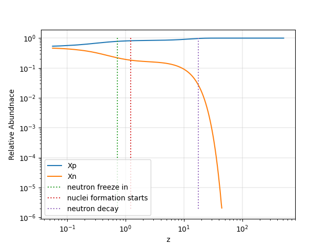Neutron-Proton Ratio with Inverse Temperature